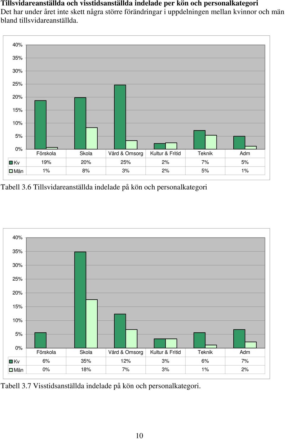 4% 35% 3% 25% 2% 15% 1% 5% % Förskola Skola Vård & Omsorg Kultur & Fritid Teknik Adm Kv 19% 2% 25% 2% 7% 5% Män 1% 8% 3% 2% 5% 1% Tabell 3.