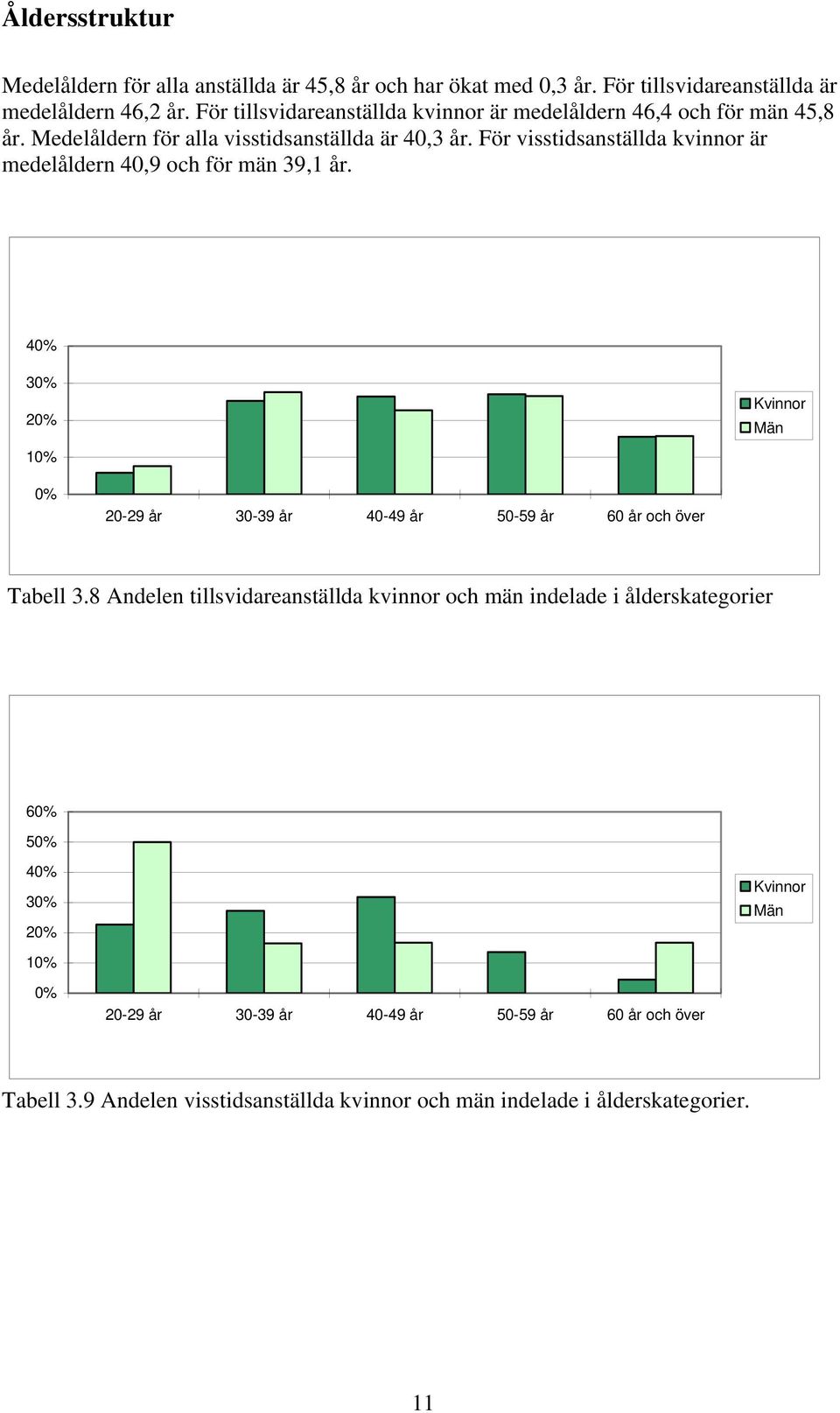 För visstidsanställda kvinnor är medelåldern 4,9 och för män 39,1 år. 4% 3% 2% 1% Kvinnor Män % 2-29 år 3-39 år 4-49 år 5-59 år 6 år och över Tabell 3.