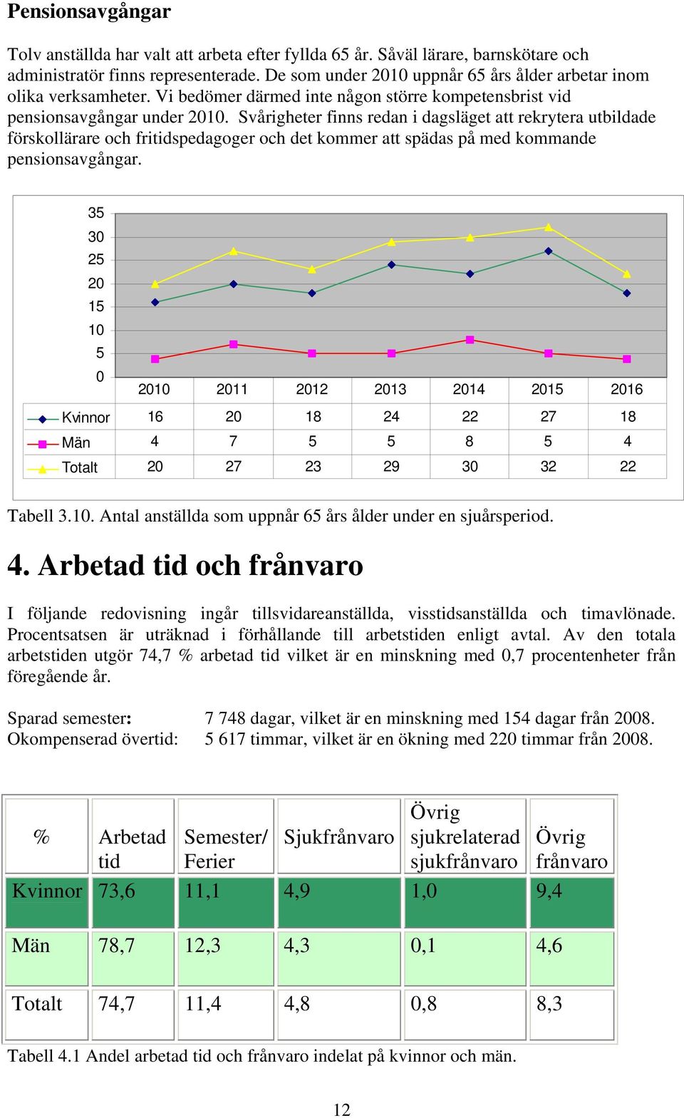 Svårigheter finns redan i dagsläget att rekrytera utbildade förskollärare och fritidspedagoger och det kommer att spädas på med kommande pensionsavgångar.