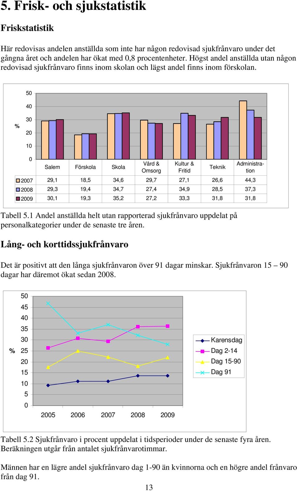 5 4 % 3 2 1 Salem Förskola Skola Vård & Omsorg Kultur & Fritid Teknik Administration 27 29,1 18,5 34,6 29,7 27,1 26,6 44,3 28 29,3 19,4 34,7 27,4 34,9 28,5 37,3 29 3,1 19,3 35,2 27,2 33,3 31,8 31,8