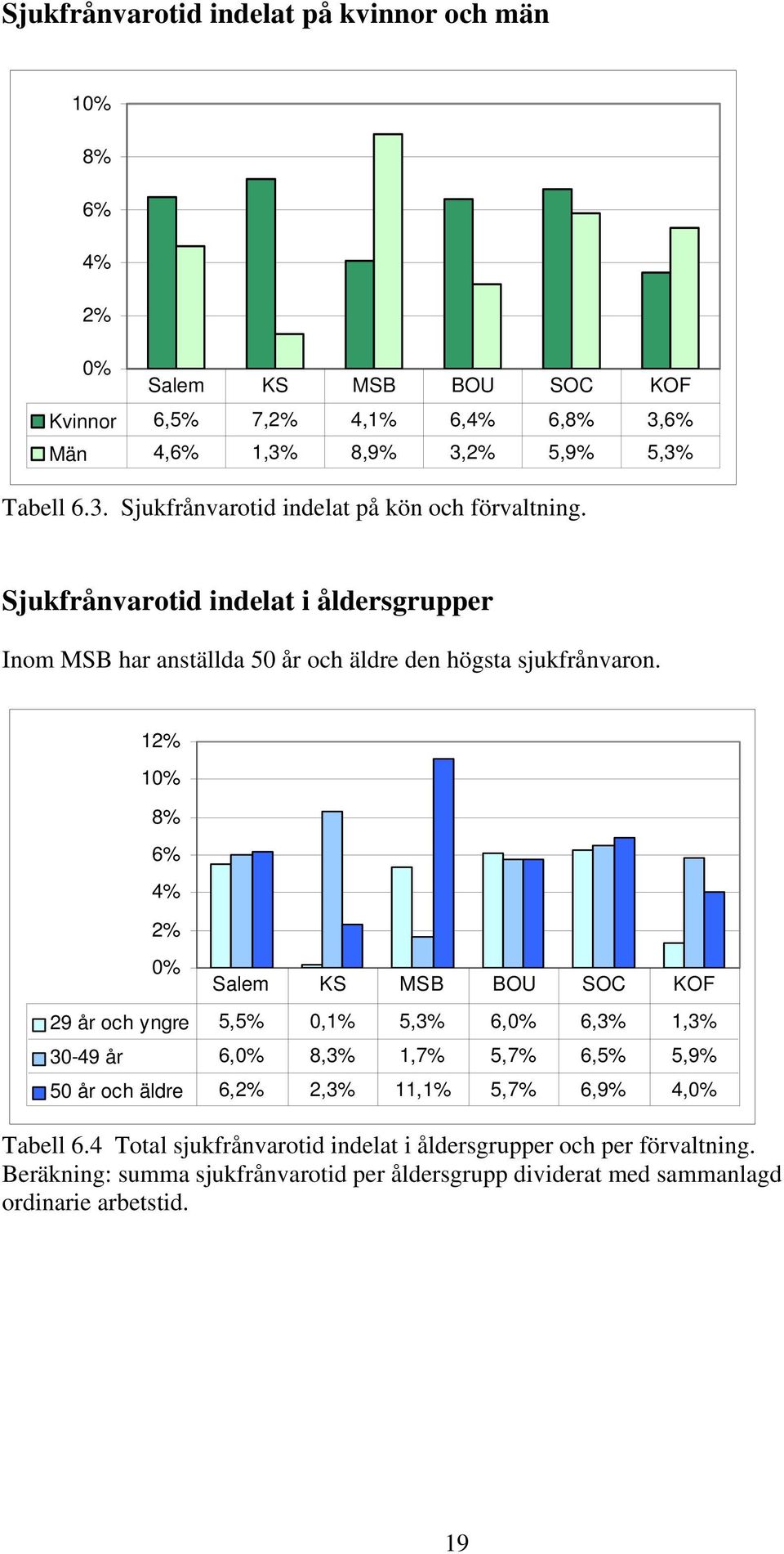 12% 1% 8% 6% 4% 2% % Salem KS MSB BOU SOC KOF 29 år och yngre 5,5%,1% 5,3% 6,% 6,3% 1,3% 3-49 år 6,% 8,3% 1,7% 5,7% 6,5% 5,9% 5 år och äldre 6,2% 2,3% 11,1% 5,7% 6,9%