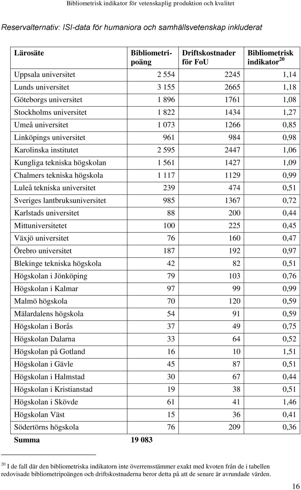 1266 0,85 Linköpings universitet 961 984 0,98 Karolinska institutet 2 595 2447 1,06 Kungliga tekniska högskolan 1 561 1427 1,09 Chalmers tekniska högskola 1 117 1129 0,99 Luleå tekniska universitet