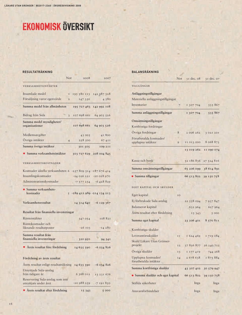 Medlemsavgifter 43 005 Övriga intäkter 4 258 500 Summa övriga intäkter 301 505 Summa verksamhetsintäkter 303 727 629 verksamhetskostnader Kostnader ideella verksamheten 6 257 809 514 187 676 414