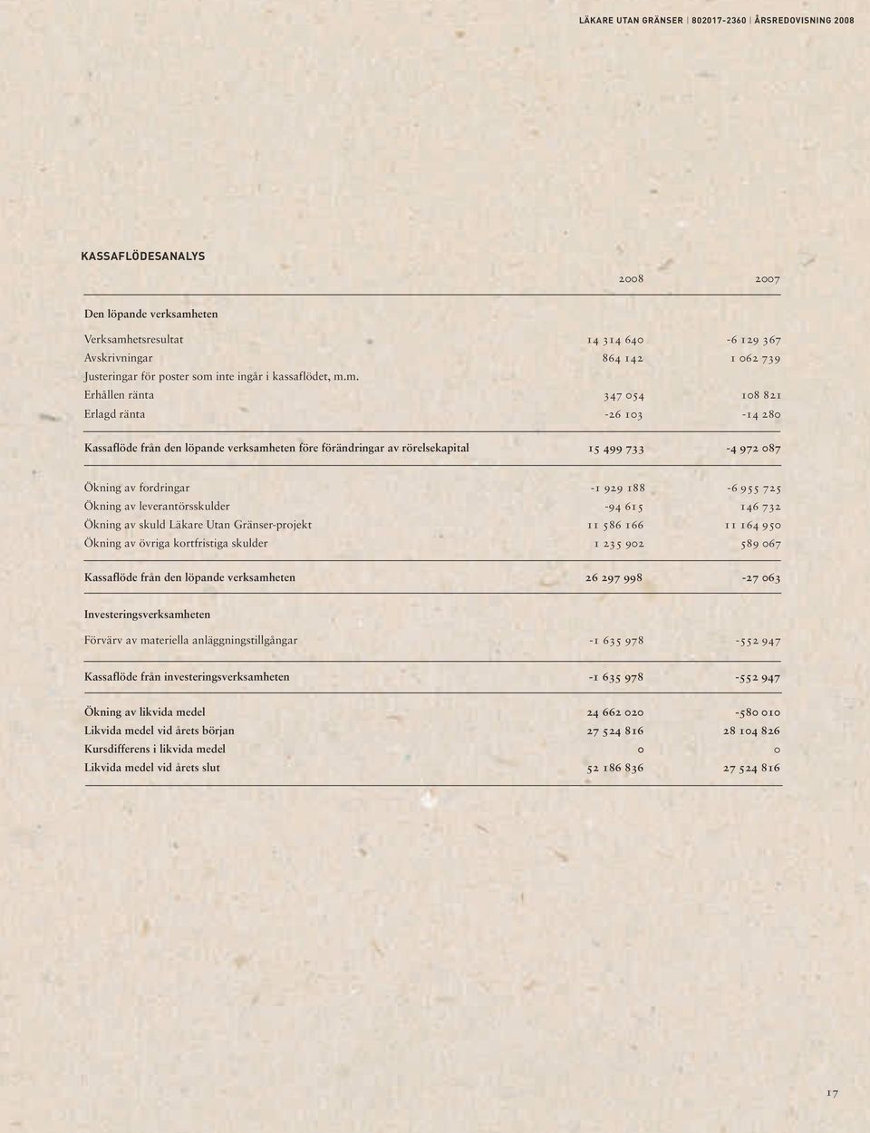 av fordringar 1 929 188 6 955 725 Ökning av leverantörsskulder 94 615 146 732 Ökning av skuld Läkare Utan Gränserprojekt 11 586 166 11 164 950 Ökning av övriga kortfristiga skulder 1 235 902 589 067