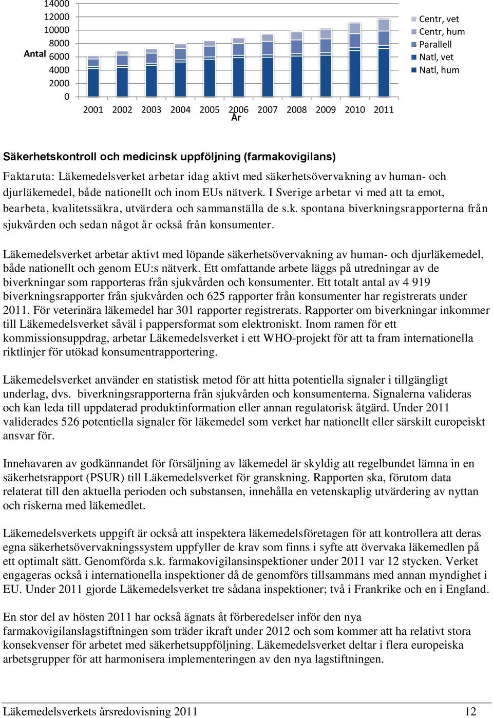 I Sverige arbetar vi med att ta emot, bearbeta, kvalitetssäkra, utvärdera och sammanställa de s.k. spontana biverkningsrapporterna från sjukvården och sedan något år också från konsumenter.