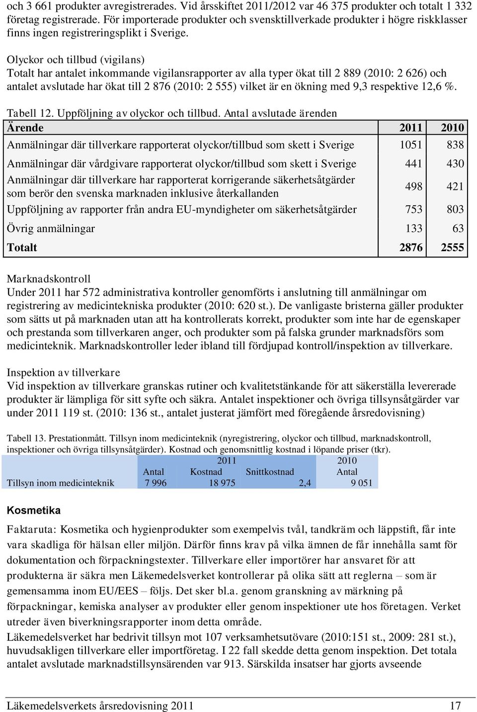 Olyckor och tillbud (vigilans) Totalt har antalet inkommande vigilansrapporter av alla typer ökat till 2 889 (2010: 2 626) och antalet avslutade har ökat till 2 876 (2010: 2 555) vilket är en ökning