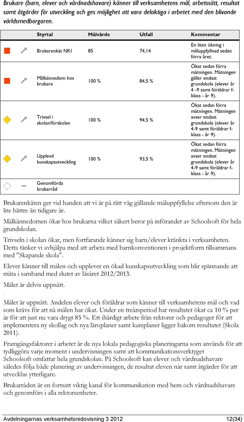 Målkännedom hos brukare Trivsel i skolan/förskolan Upplevd kunskapsutveckling Genomförda brukarråd 100 % 84,5 % 100 % 94,5 % 100 % 93,5 % Ökat sedan förra mätningen.