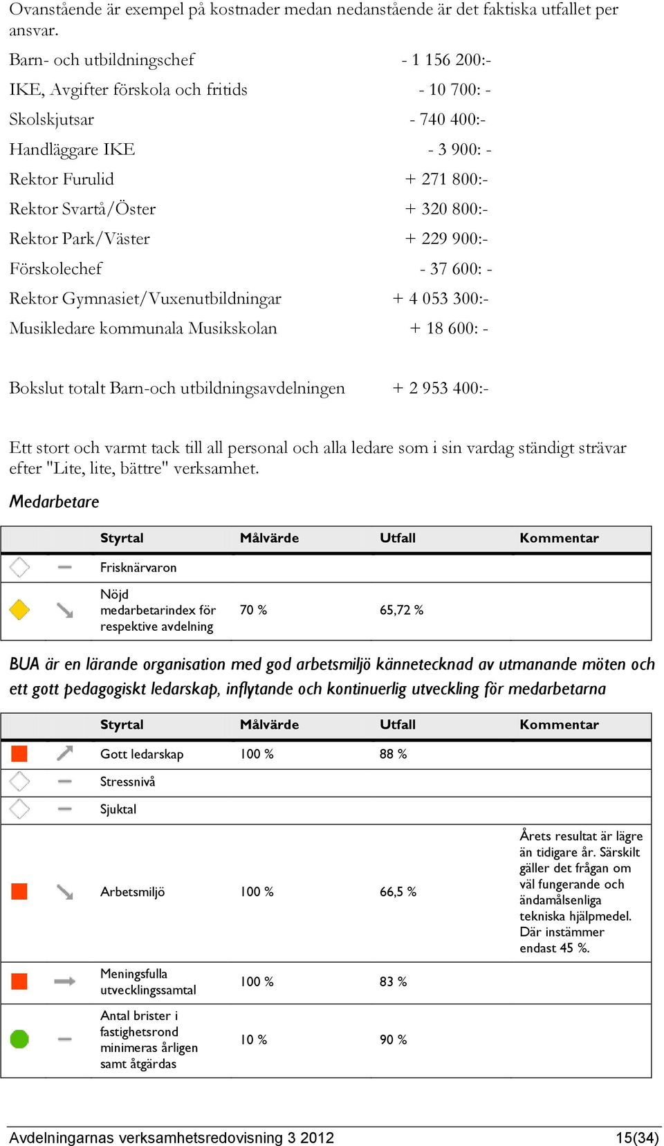 Rektor Park/Väster + 229 900:- Förskolechef - 37 600: - Rektor Gymnasiet/Vuxenutbildningar + 4 053 300:- Musikledare kommunala Musikskolan + 18 600: - Bokslut totalt Barn-och utbildningsavdelningen +