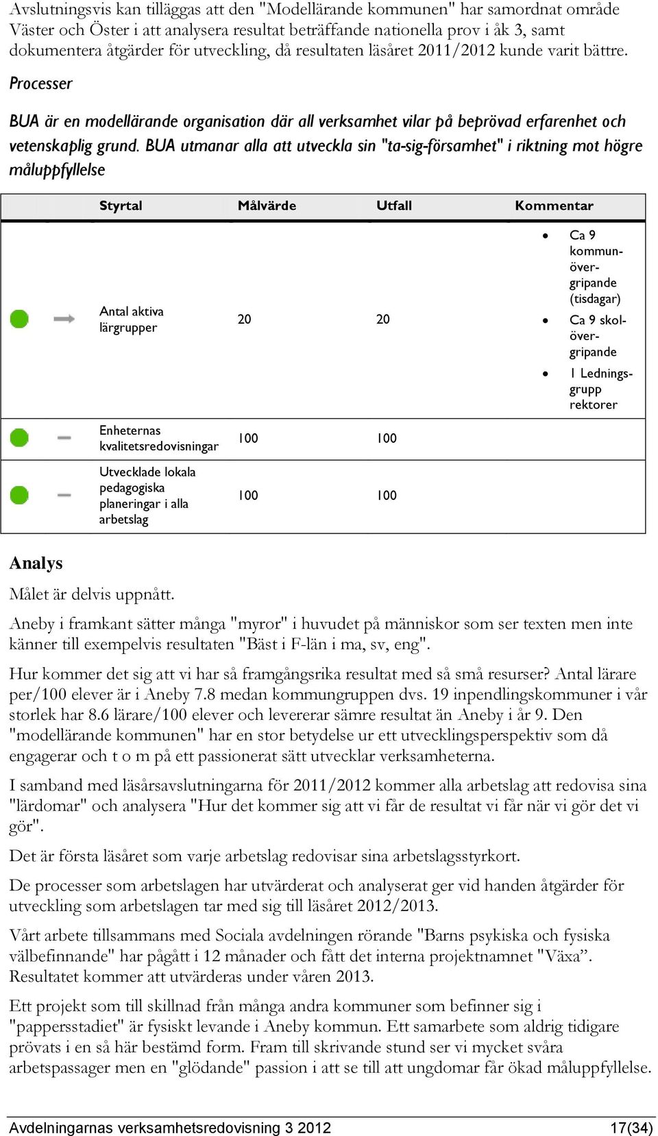 BUA utmanar alla att utveckla sin "ta-sig-församhet" i riktning mot högre måluppfyllelse Antal aktiva lärgrupper Enheternas kvalitetsredovisningar Utvecklade lokala pedagogiska planeringar i alla