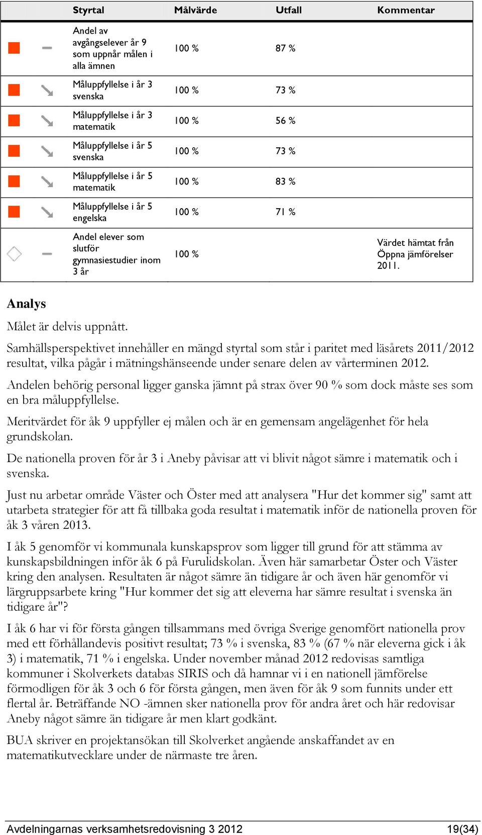 Målet är delvis uppnått. Samhällsperspektivet innehåller en mängd styrtal som står i paritet med läsårets 2011/2012 resultat, vilka pågår i mätningshänseende under senare delen av vårterminen 2012.