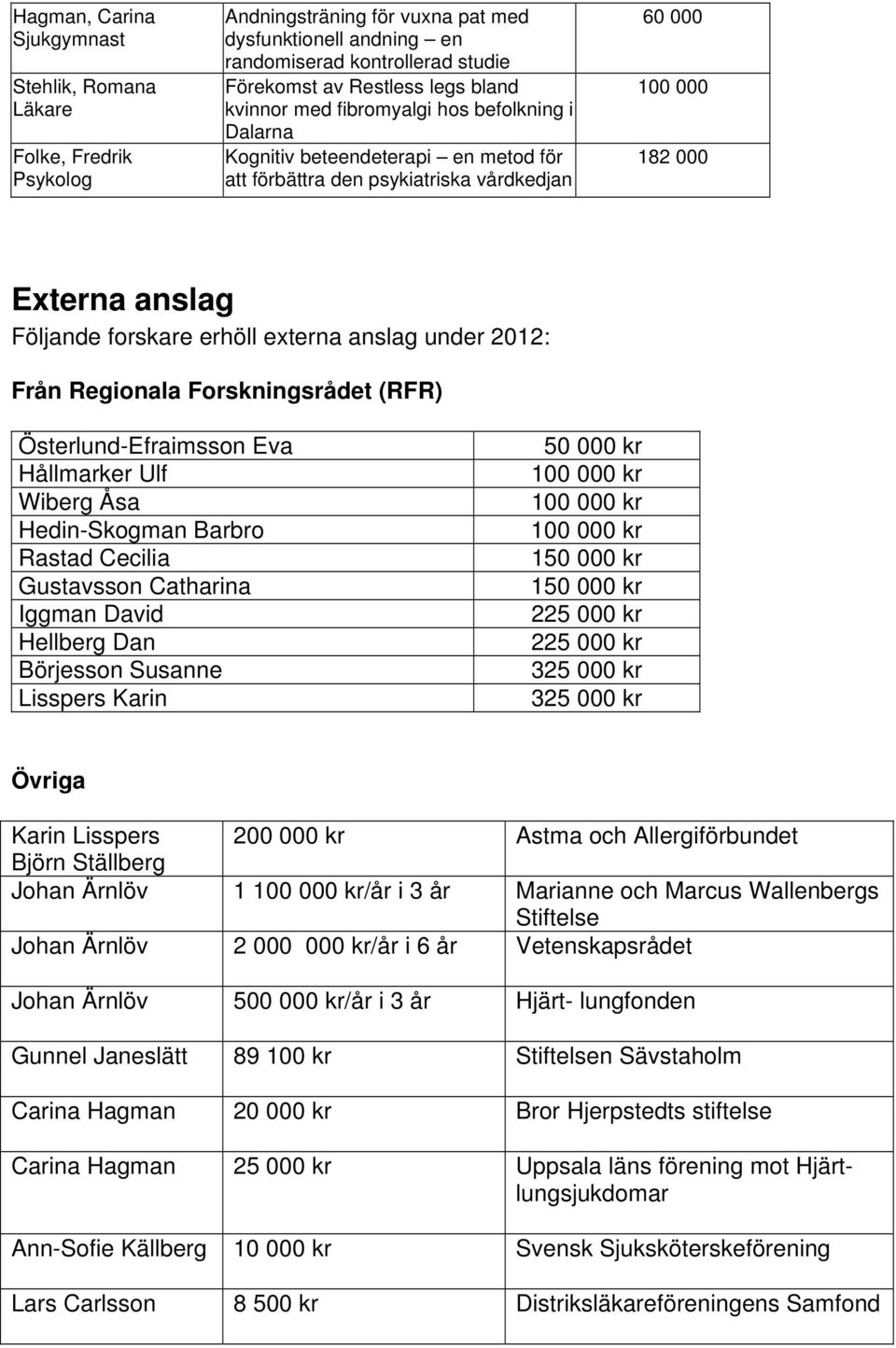 anslag under 2012: Från Regionala Forskningsrådet (RFR) Österlund-Efraimsson Eva Hållmarker Ulf Wiberg Åsa Hedin-Skogman Barbro Rastad Cecilia Gustavsson Catharina Iggman David Hellberg Dan Börjesson