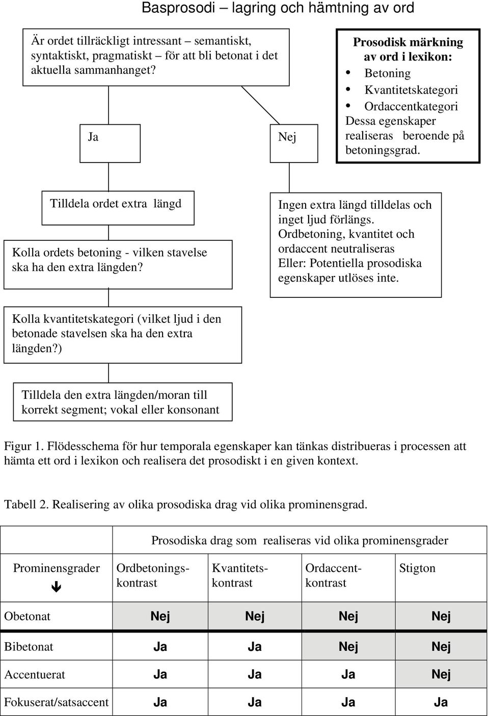 Tilldela ordet extra längd Kolla ordets betoning - vilken stavelse ska ha den extra längden? Ingen extra längd tilldelas och inget ljud förlängs.