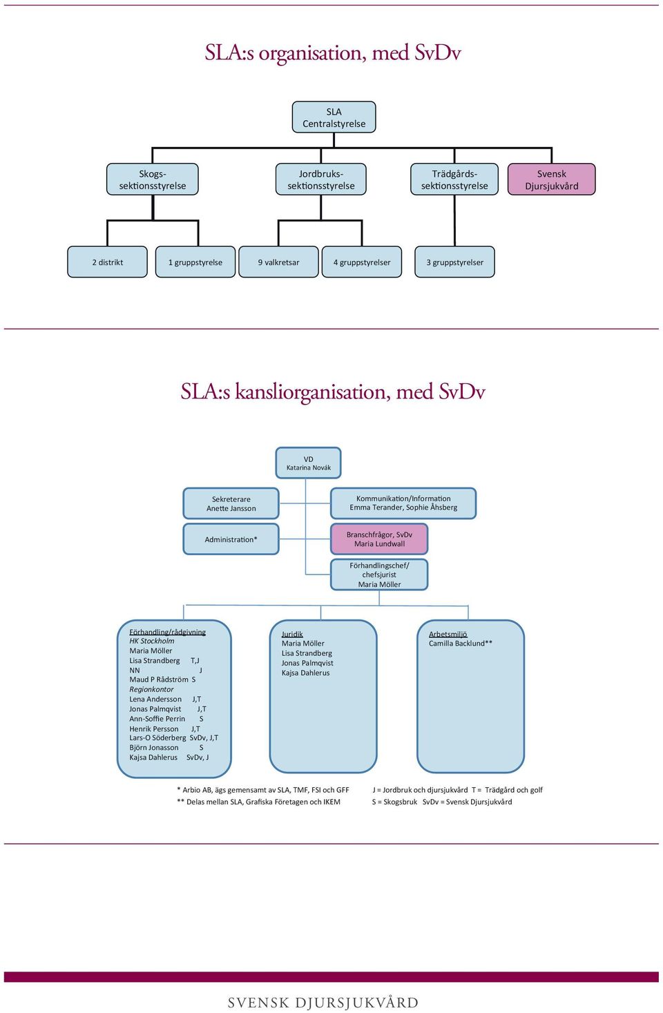 Maria Lundwall Förhandlingschef/ chefsjurist Maria Möller Förhandling/rådgivning HK Stockholm Maria Möller Lisa Strandberg T,J NN J Maud P Rådström S Regionkontor Lena Andersson J,T Jonas Palmqvist