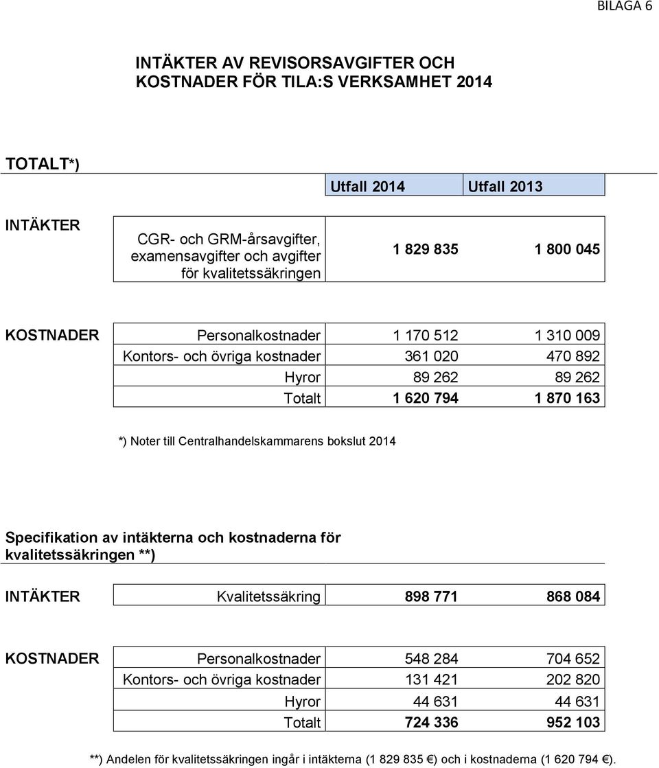 till Centralhandelskammarens bokslut 2014 Specifikation av intäkterna och kostnaderna för kvalitetssäkringen **) INTÄKTER Kvalitetssäkring 898 771 868 084 KOSTNADER Personalkostnader 548