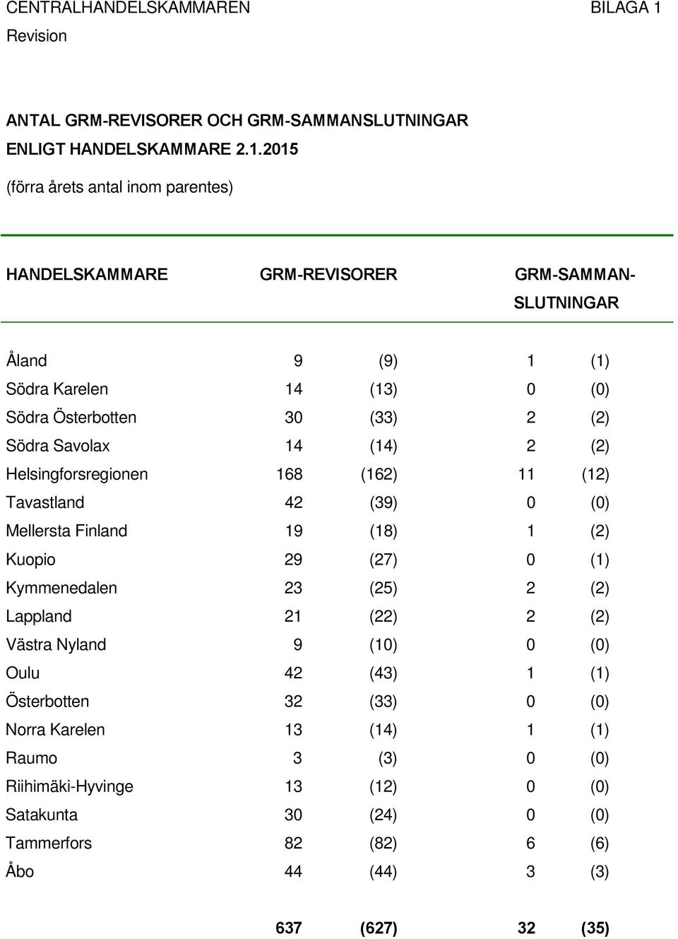 2015 (förra årets antal inom parentes) HANDELSKAMMARE GRM-REVISORER GRM-SAMMAN- SLUTNINGAR Åland 9 (9) 1 (1) Södra Karelen 14 (13) 0 (0) Södra Österbotten 30 (33) 2 (2) Södra