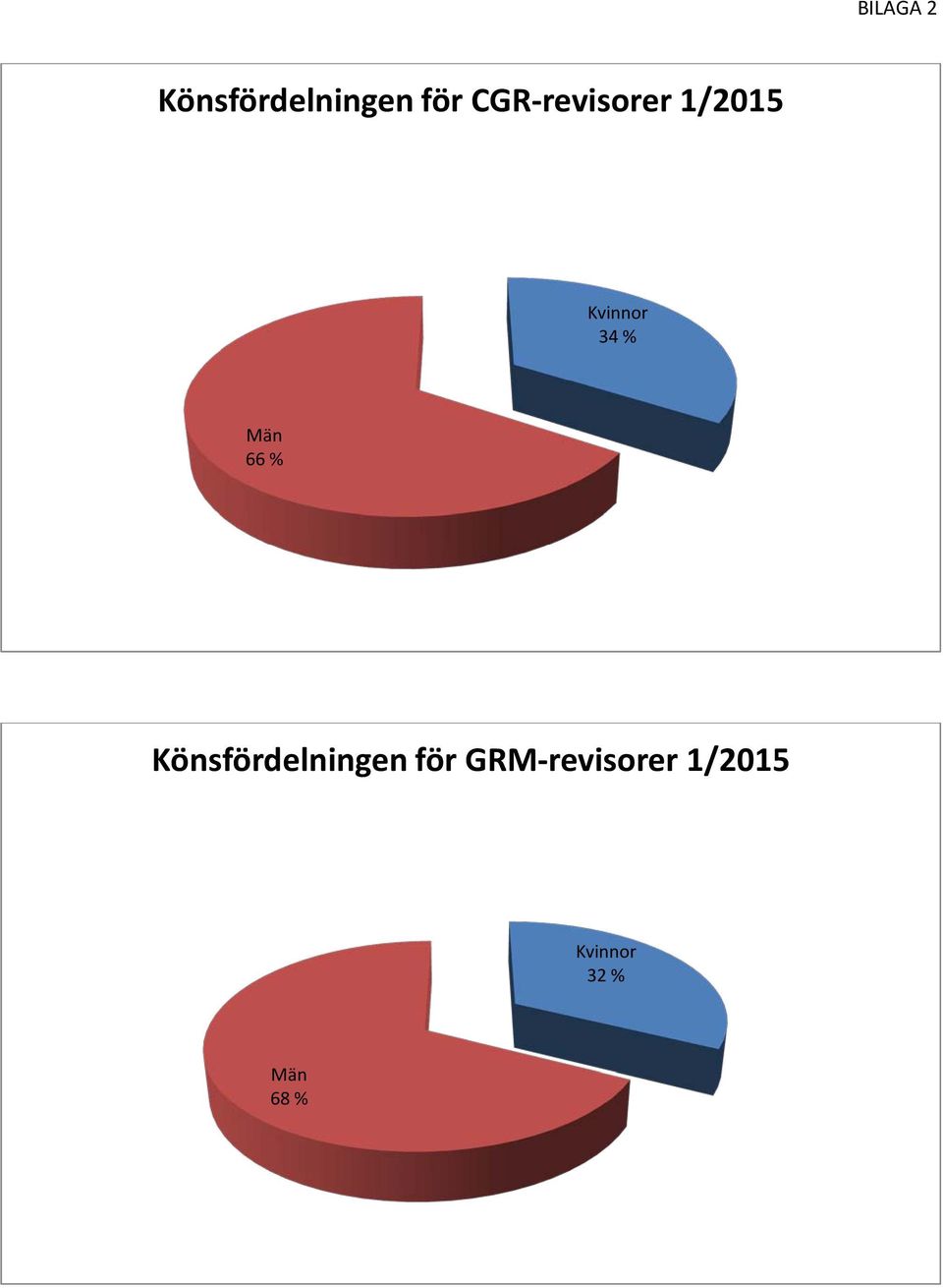 Män 66 % Könsfördelningen för