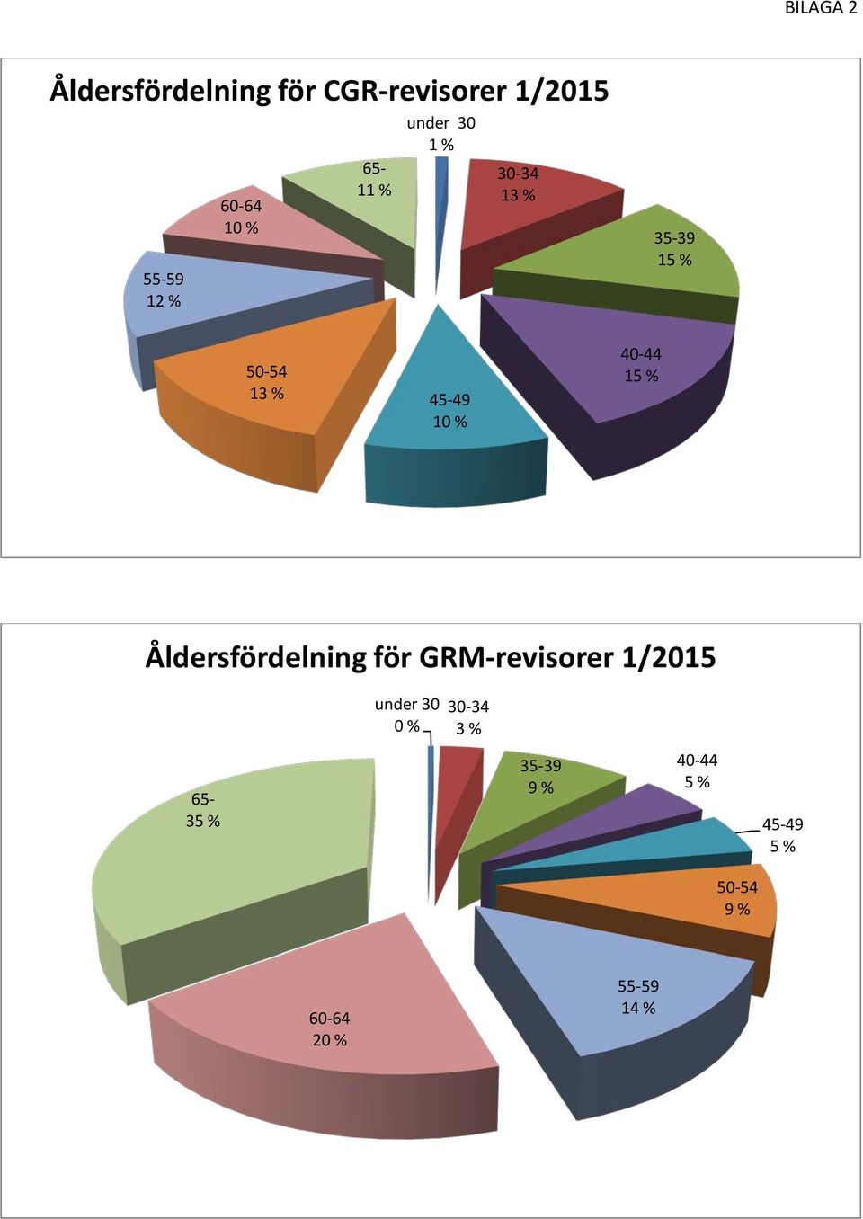 40-44 15 % Åldersfördelning för GRM-revisorer 1/2015 under 30 0 %