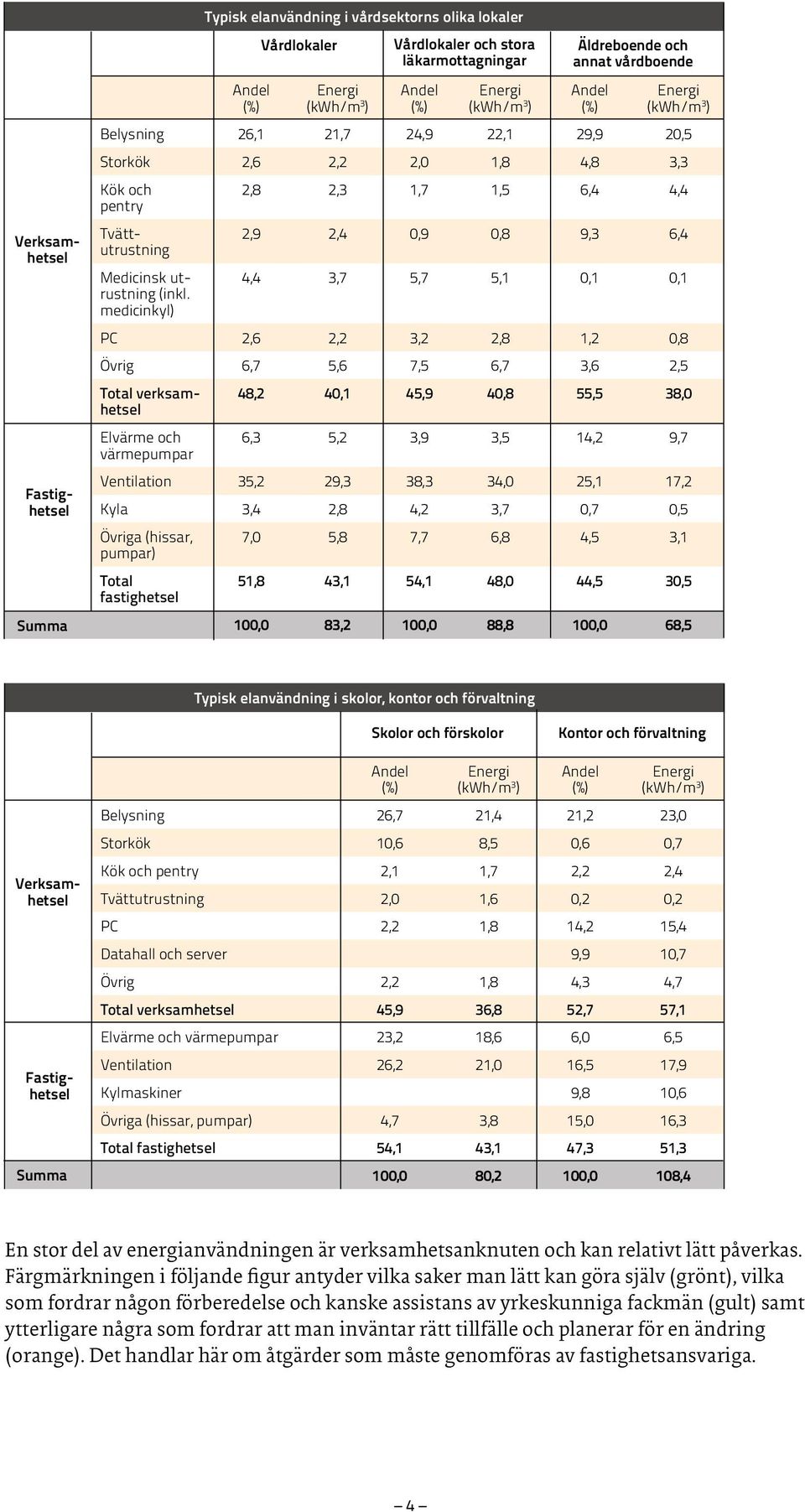 medicinkyl) 2,8 2,3 1,7 1,5 6,4 4,4 2,9 2,4 0,9 0,8 9,3 6,4 4,4 3,7 5,7 5,1 0,1 0,1 PC 2,6 2,2 3,2 2,8 1,2 0,8 Övrig 6,7 5,6 7,5 6,7 3,6 2,5 Elvärme och värmepumpar 48,2 40,1 45,9 40,8 55,5 38,0 6,3