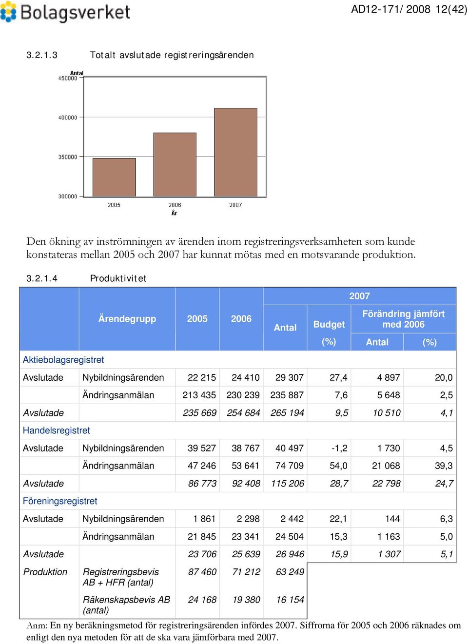 4 Produktivitet 2007 Aktiebolagsregistret Ärendegrupp 2005 2006 Antal Budget Förändring jämfört med 2006 (%) Antal (%) Avslutade Nybildningsärenden 22 215 24 410 29 307 27,4 4 897 20,0