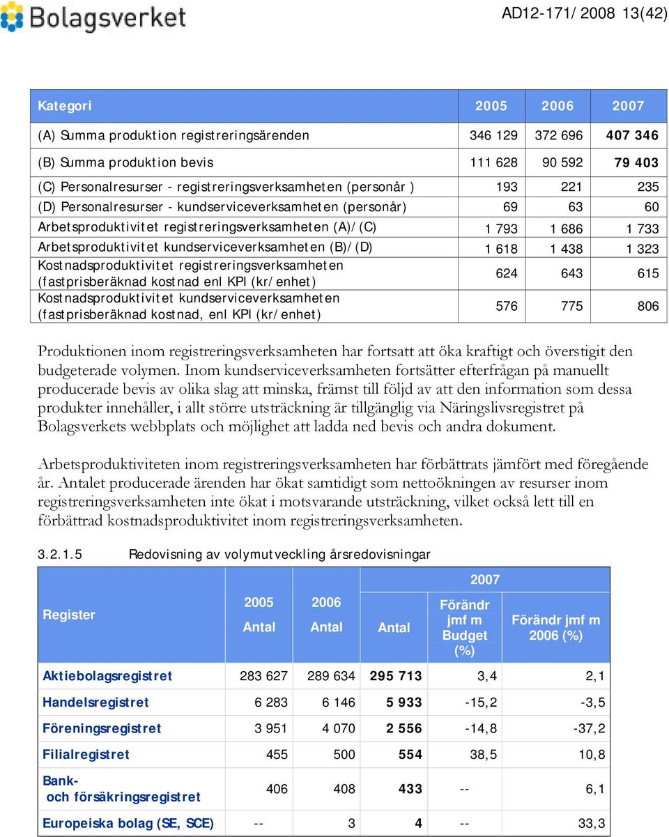 Arbetsproduktivitet kundserviceverksamheten (B)/(D) 1 618 1 438 1 323 Kostnadsproduktivitet registreringsverksamheten (fastprisberäknad kostnad enl KPI (kr/enhet) 624 643 615 Kostnadsproduktivitet