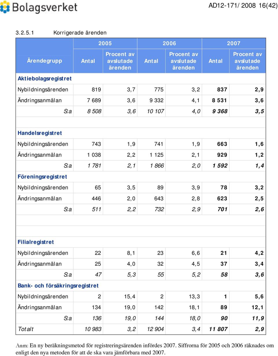 3,7 775 3,2 837 2,9 Ändringsanmälan 7 689 3,6 9 332 4,1 8 531 3,6 S:a 8 508 3,6 10 107 4,0 9 368 3,5 Handelsregistret Nybildningsärenden 743 1,9 741 1,9 663 1,6 Ändringsanmälan 1 038 2,2 1 125 2,1