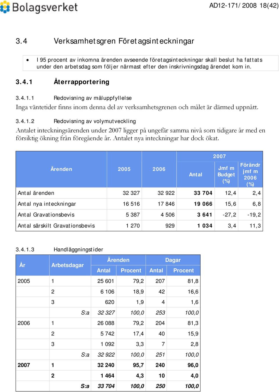 kom in. 3.4.1 Återrapportering 3.4.1.1 Redovisning av måluppfyllelse Inga väntetider finns inom denna del av verksamhetsgrenen och målet är därmed uppnått. 3.4.1.2 Redovisning av volymutveckling Antalet inteckningsärenden under 2007 ligger på ungefär samma nivå som tidigare år med en försiktig ökning från föregående år.