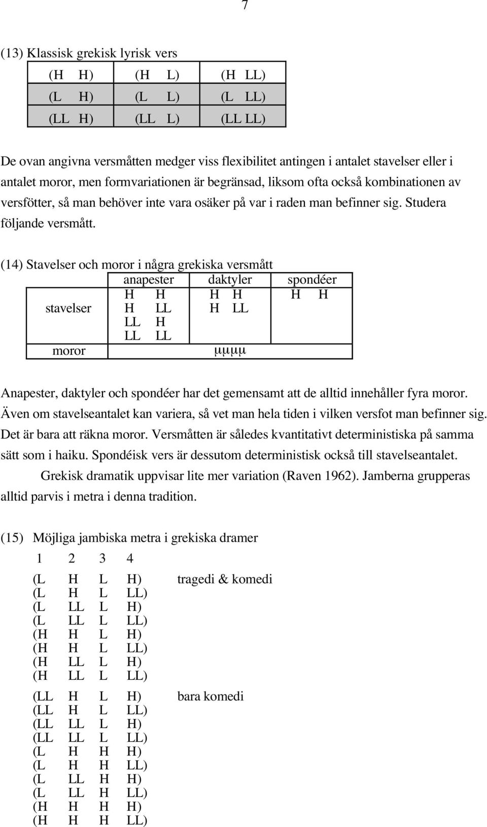 (14) Stavelser och moror i några grekiska versmått anapester daktyler spondéer H H H H H H stavelser H LL H LL LL H LL LL moror µµµµ Anapester, daktyler och spondéer har det gemensamt att de alltid