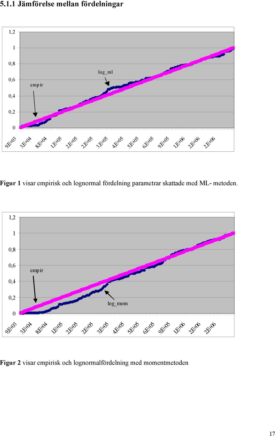 parametrar sattade med ML- metoden.