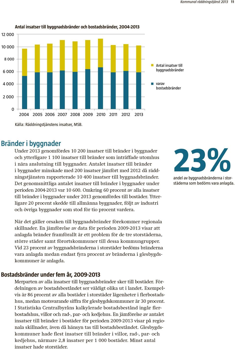 Bränder i byggnader Under 2013 genomfördes 10 200 insatser till bränder i byggnader och ytterligare 1 100 insatser till bränder som inträffade utomhus i nära anslutning till byggnader.