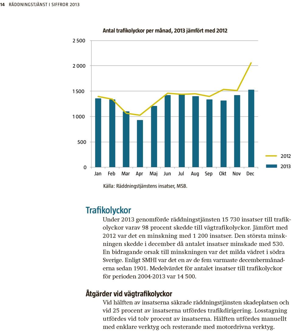 2012 2013 Trafikolyckor Under 2013 genomförde räddningstjänsten 15 730 insatser till trafikolyckor varav 98 procent skedde till vägtrafikolyckor.