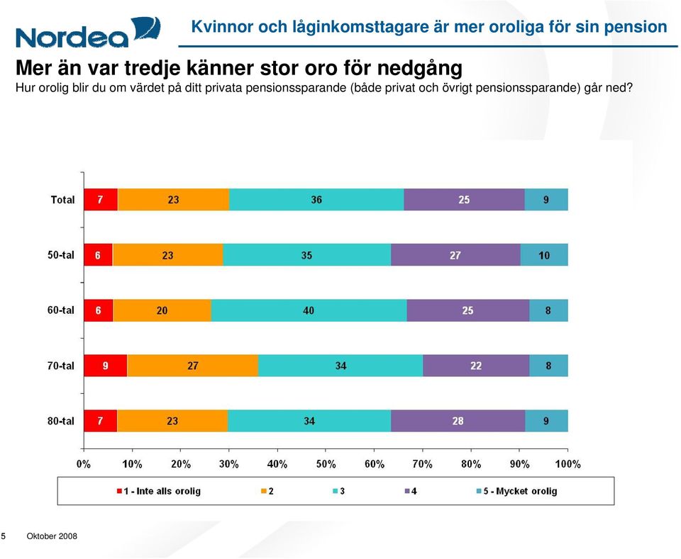 Hur orolig blir du om värdet på ditt privata