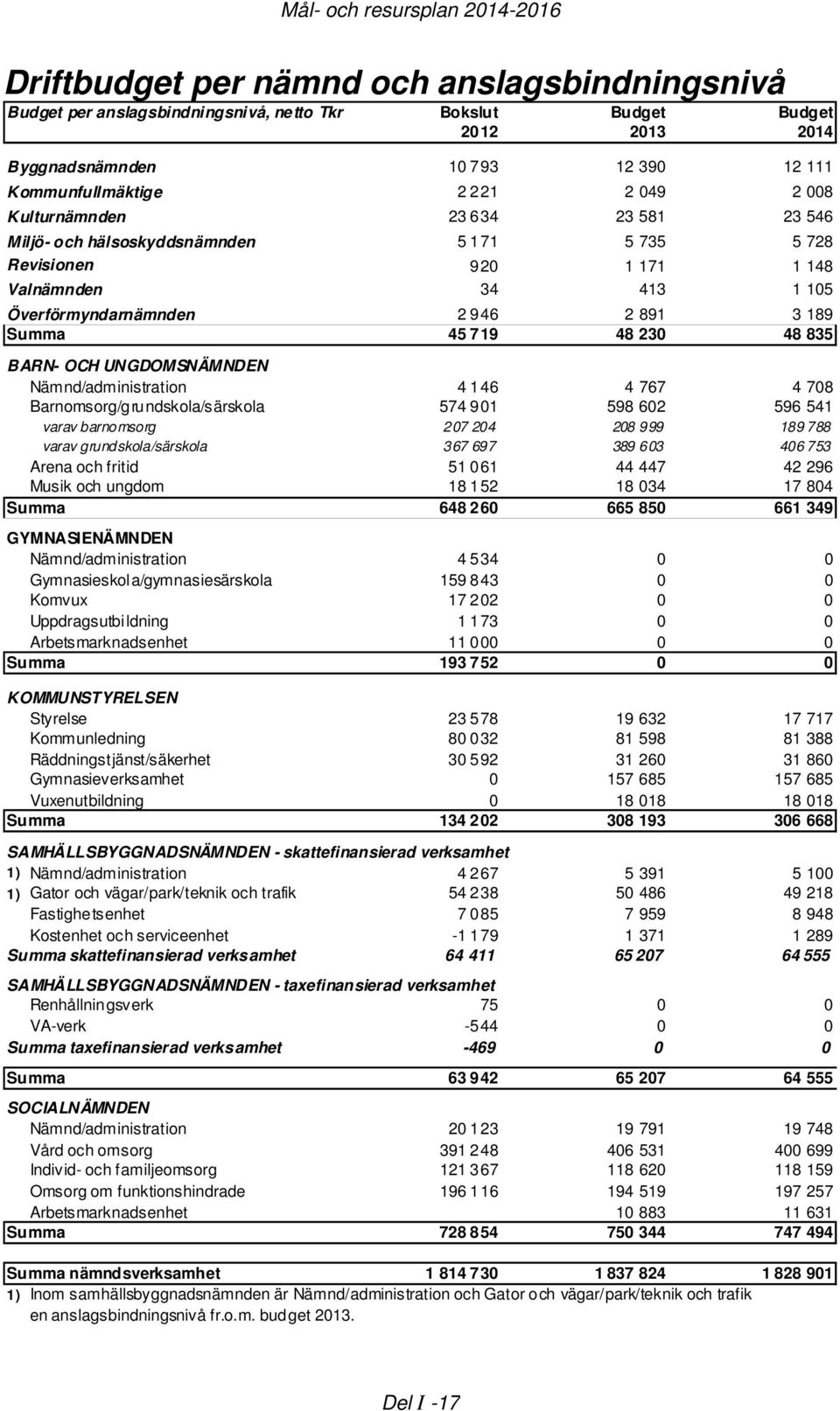 891 3 189 Summa 45 719 48 230 48 835 BARN- OCH UNGDOMSNÄMNDEN Nämnd/administration 4 146 4 767 4 708 Barnomsorg/grundskola/särskola 574 901 598 602 596 541 varav barnomsorg 207 204 208 999 189788