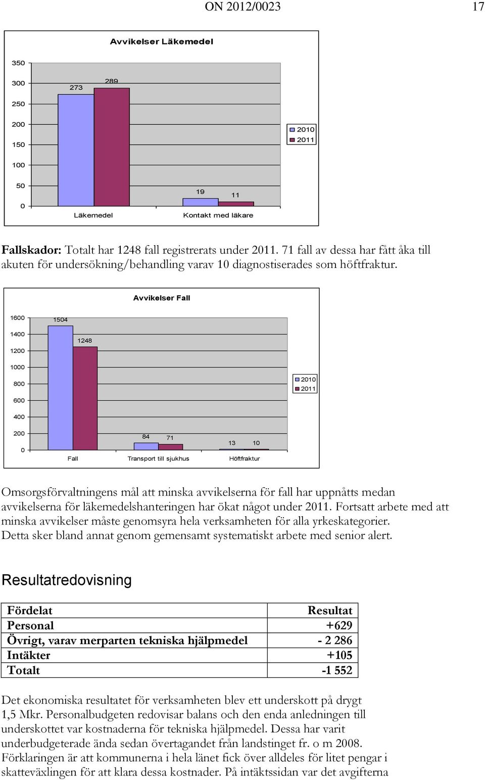 Avvikelser Fall 1600 1504 1400 1200 1248 1000 800 600 2010 2011 400 200 0 84 71 13 10 Fall Transport till sjukhus Höftfraktur Omsorgsförvaltningens mål att minska avvikelserna för fall har uppnåtts