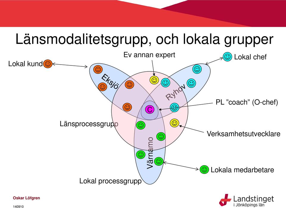 (O-chef) Länsprocessgrupp Lokal processgrupp