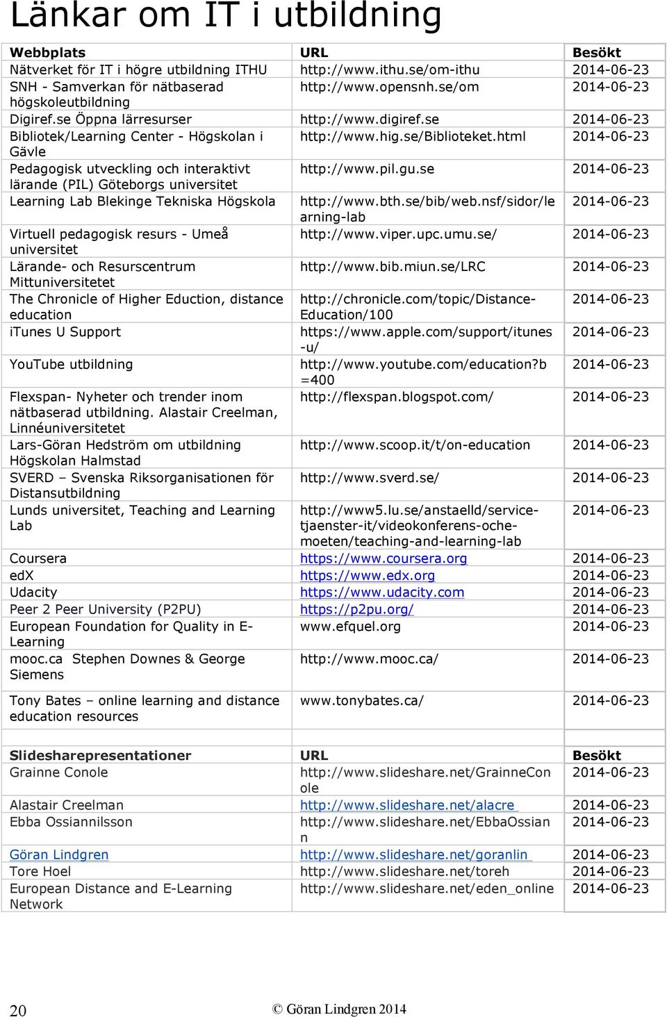 html 2014-06-23 Gävle Pedagogisk utveckling och interaktivt http://www.pil.gu.se 2014-06-23 lärande (PIL) Göteborgs universitet Learning Lab Blekinge Tekniska Högskola http://www.bth.se/bib/web.