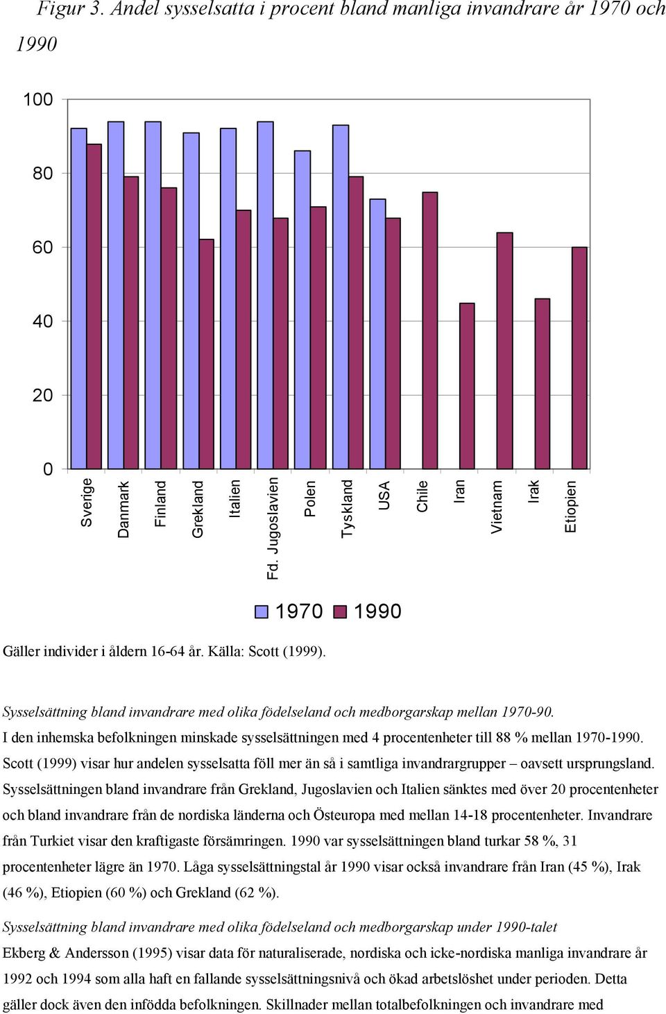 1970 1990 Sysselsättning bland invandrare med olika födelseland och medborgarskap mellan 1970-90. I den inhemska befolkningen minskade sysselsättningen med 4 procentenheter till 88 % mellan 1970-1990.