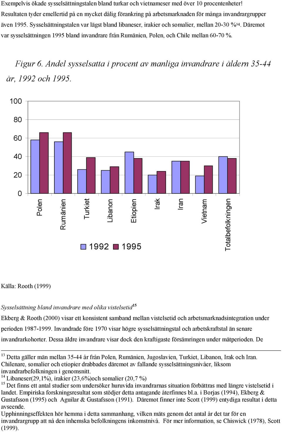 Sysselsättningstalen var lägst bland libaneser, irakier och somalier, mellan 20-30 % 14. Däremot var sysselsättningen 1995 bland invandrare från Rumänien, Polen, och Chile mellan 60-70 %. Figur 6.