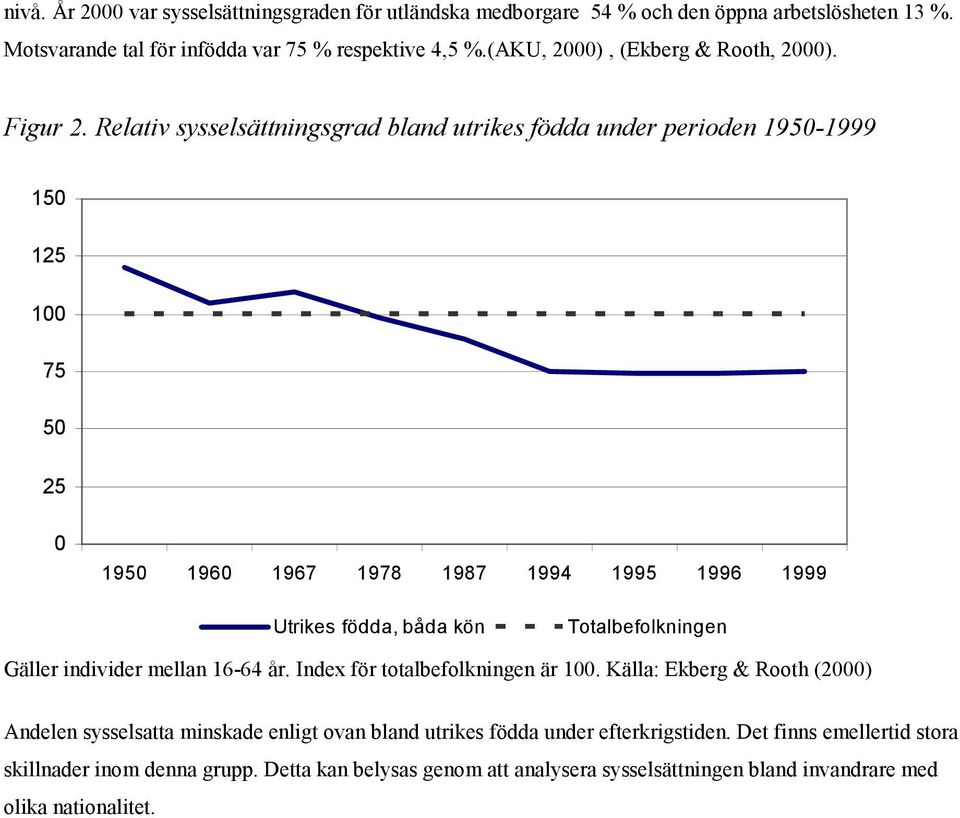 Relativ sysselsättningsgrad bland utrikes födda under perioden 1950-1999 150 125 100 75 50 25 0 1950 1960 1967 1978 1987 1994 1995 1996 1999 Utrikes födda, båda kön