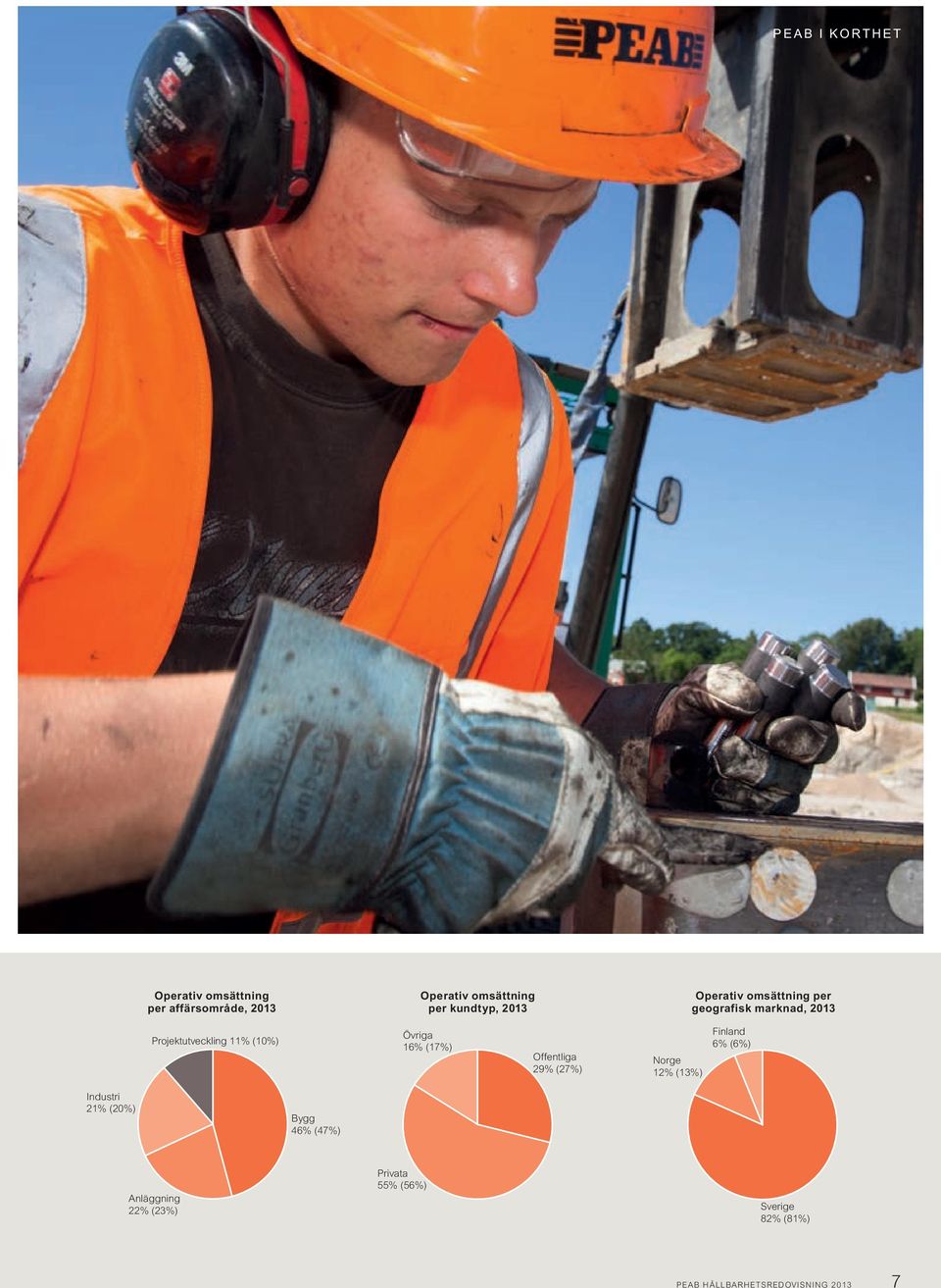 16% (17%) Offentliga 29% (27%) Finland 6% (6%) Norge 12% (13%) Industri 21% (20%) Bygg 46%