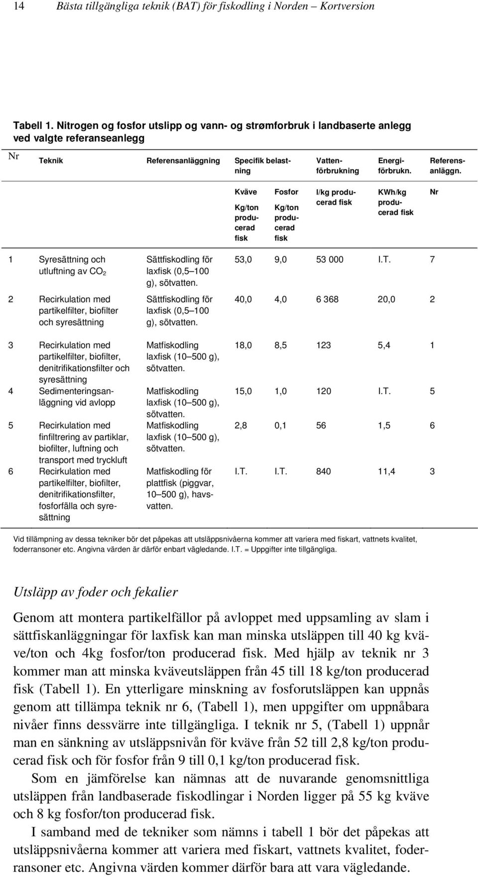 ng Specifik belastning Vattenförbrukning Energiförbrukn. Referensanläggn.