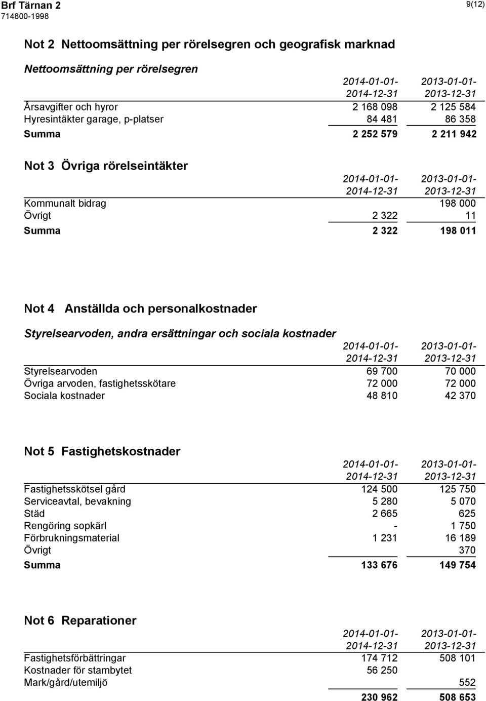 sociala kostnader Styrelsearvoden 69 700 70 000 Övriga arvoden, fastighetsskötare 72 000 72 000 Sociala kostnader 48 810 42 370 Not 5 Fastighetskostnader Fastighetsskötsel gård 124 500 125 750