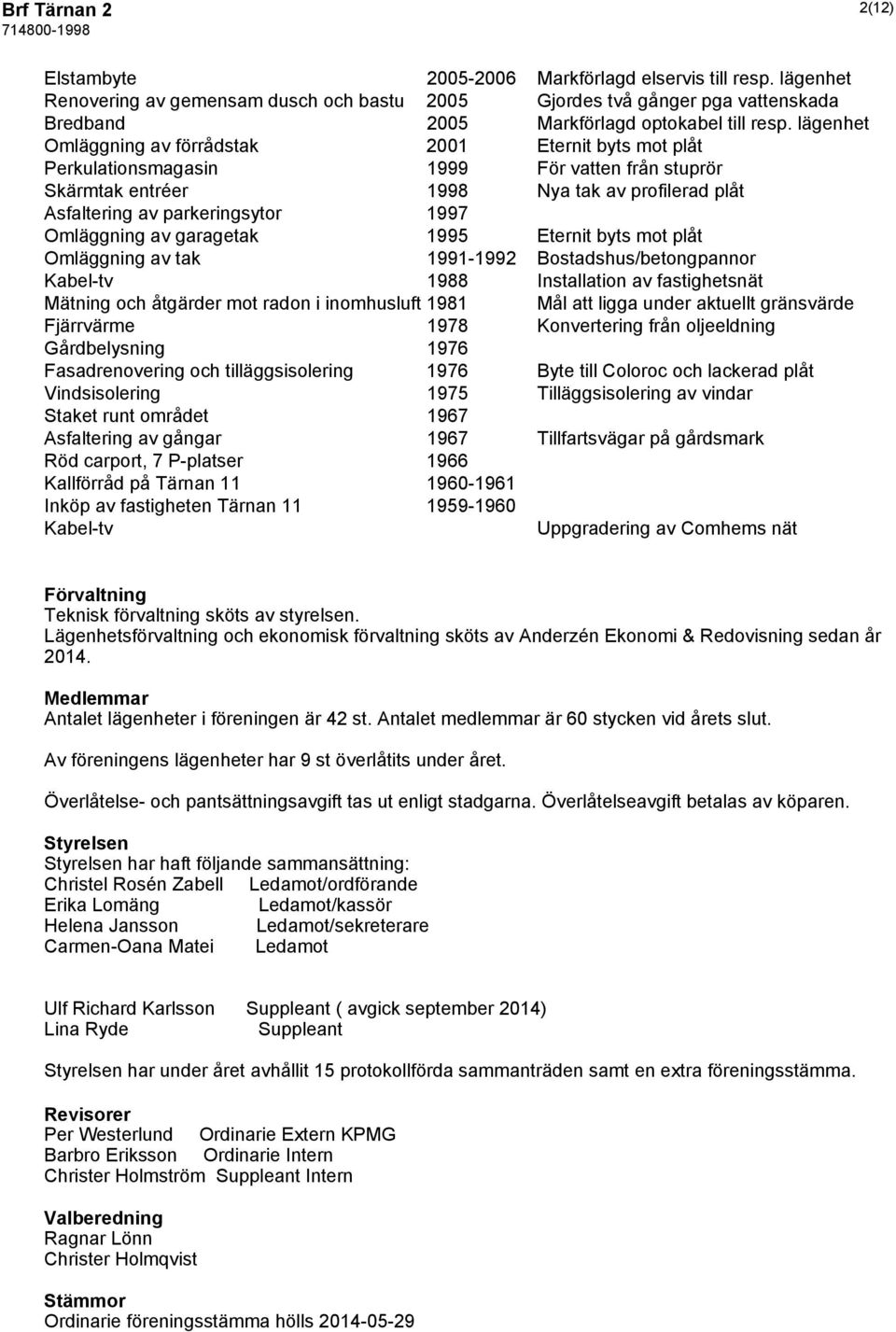 lägenhet Omläggning av förrådstak 2001 Eternit byts mot plåt Perkulationsmagasin 1999 För vatten från stuprör Skärmtak entréer 1998 Nya tak av profilerad plåt Asfaltering av parkeringsytor 1997