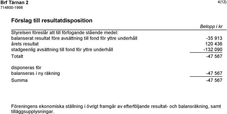 avsättning till fond för yttre underhåll -132 090 Totalt -47 567 disponeras för balanseras i ny räkning -47 567 Summa