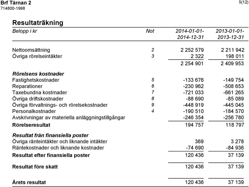 Personalkostnader 4-190 510-184 570 Avskrivningar av materiella anläggningstillgångar -246 354-256 780 Rörelseresultat 194 757 118 797 Resultat från finansiella poster Övriga ränteintäkter