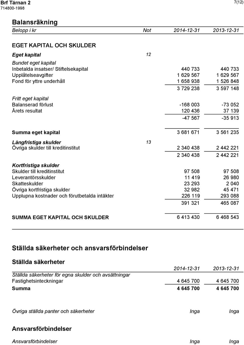 561 235 Långfristiga skulder 13 Övriga skulder till kreditinstitut 2 340 438 2 442 221 2 340 438 2 442 221 Kortfristiga skulder Skulder till kreditinstitut 97 508 97 508 Leverantörsskulder 11 419 26