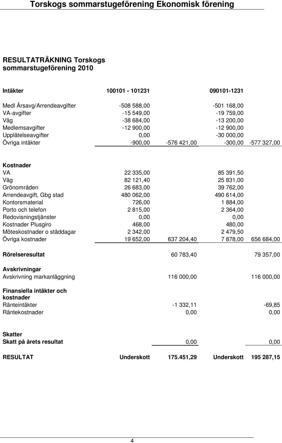 683,00 39 762,00 Arrendeavgift, Gbg stad 480 062,00 490 614,00 Kontorsmaterial 726,00 1 884,00 Porto och telefon 2 815,00 2 364,00 Redovisningstjänster 0,00 0,00 Kostnader Plusgiro 468,00 480,00