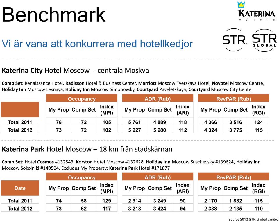 Prop Comp Set Index (ARI) My Prop Comp Set Index (RGI) Total 2011 76 72 105 5 761 4 889 118 4 366 3 516 124 Total 2012 73 72 102 5 927 5 280 112 4 324 3 775 115 Katerina Park Hotel Moscow 18 km från