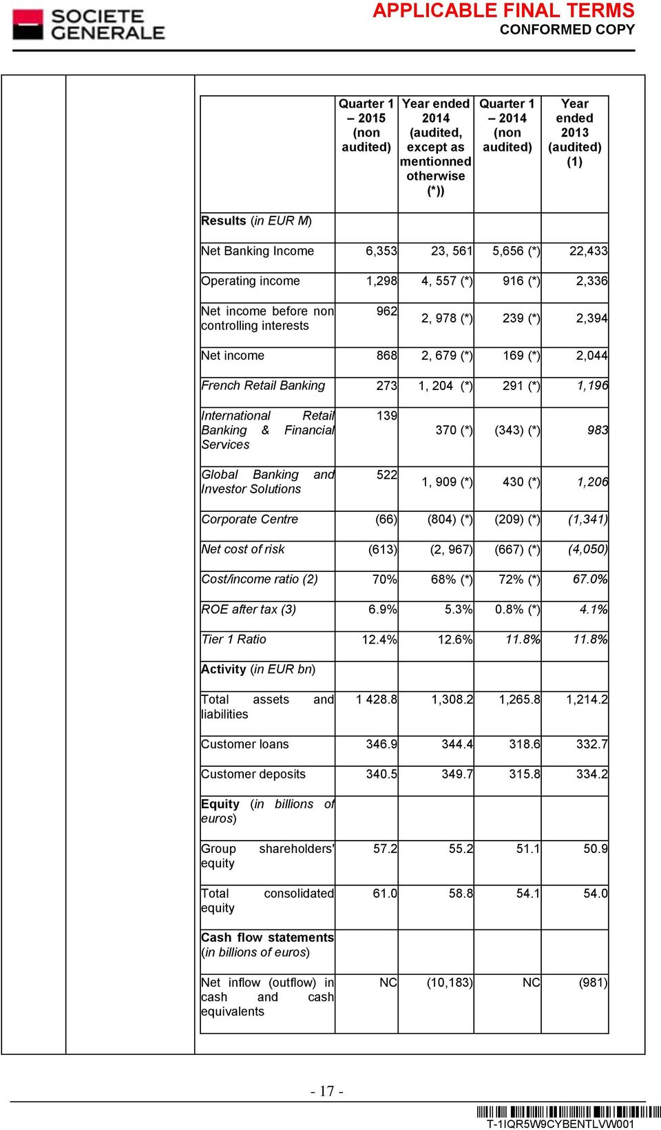 Banking 273 1, 204 (*) 291 (*) 1,196 International Retail Banking & Financial Services Global Banking and Investor Solutions 139 522 370 (*) (343) (*) 983 1, 909 (*) 430 (*) 1,206 Corporate Centre