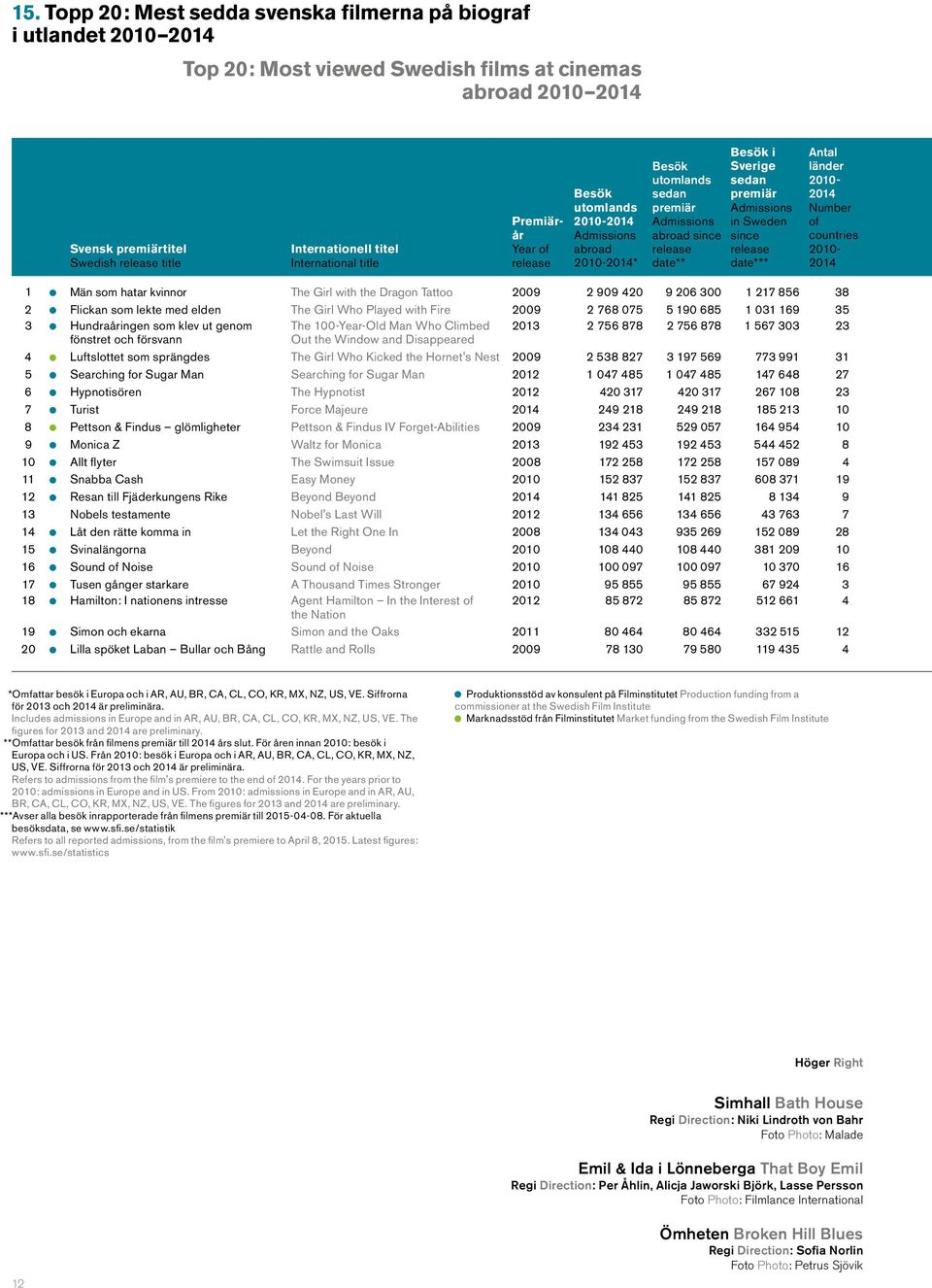 Admissions in Sweden since release date*** Antal länder 2010-2014 Number of countries 2010-2014 1 Män som hatar kvinnor The Girl with the Dragon Tattoo 2009 2 909 420 9 206 300 1 217 856 38 2 Flickan