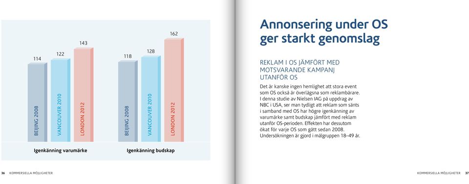 I denna studie av Nielsen IAG på uppdrag av NBC i USA, ser man tydligt att reklam som sänts i samband med OS har högre igenkänning av varumärke samt budskap jämfört med